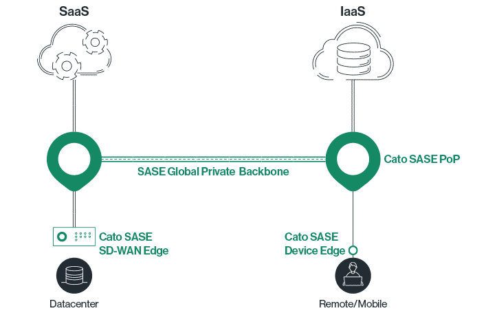 Optimize Routing with Global Connectivity