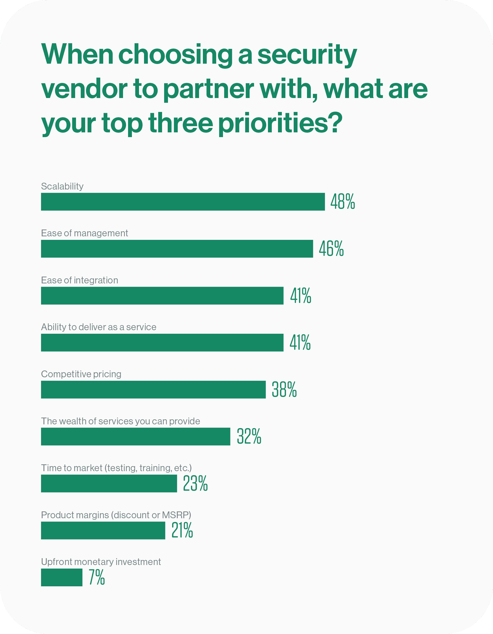 Channel Partnersβ―Favor Scale and Deliverability Over Product Margins, Finds Cato Survey