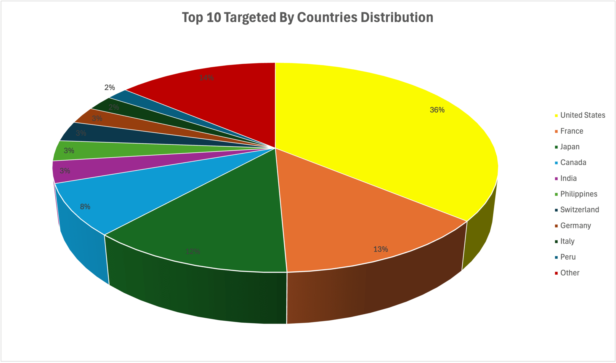 Top_10_targeted_countries