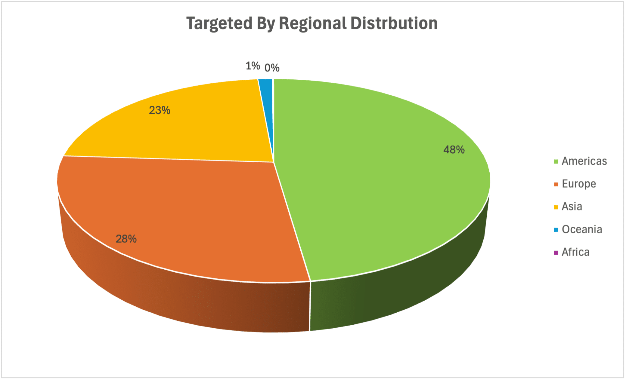 Targeted_regions_observed